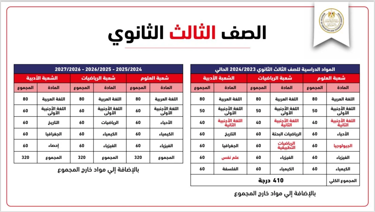 التعليم تحسم الجدل المثار بشأن طلاب الثانوية العامة 2024 الراسبين هل سيطبق عليهم النظام الجديد 4 طلاب الثانوية العامة