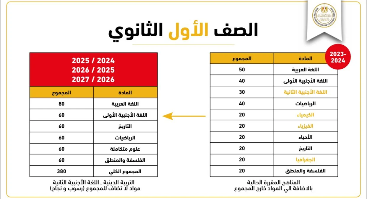 التعليم تحسم الجدل المثار بشأن طلاب الثانوية العامة 2024 الراسبين هل سيطبق عليهم النظام الجديد 2 طلاب الثانوية العامة