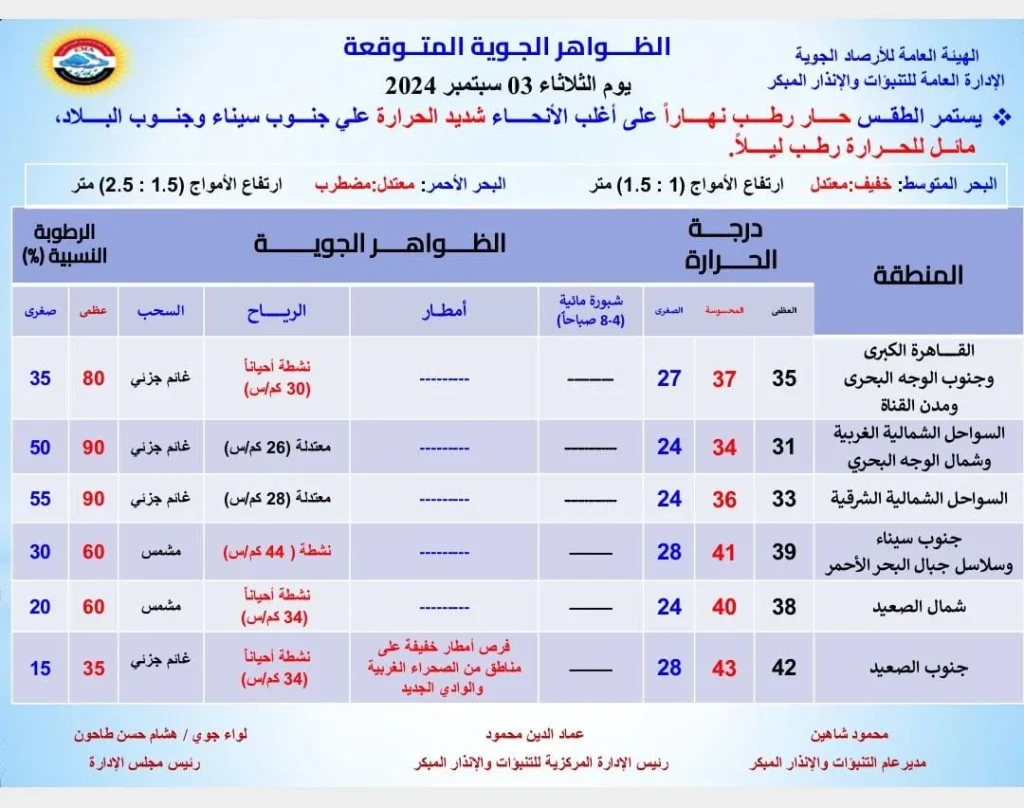 الأرصاد الجوية تعلن خريطة سقوط الأمطار خلال الساعات القادمة وتحذر سكان القاهرة 2 الأرصاد الجوية