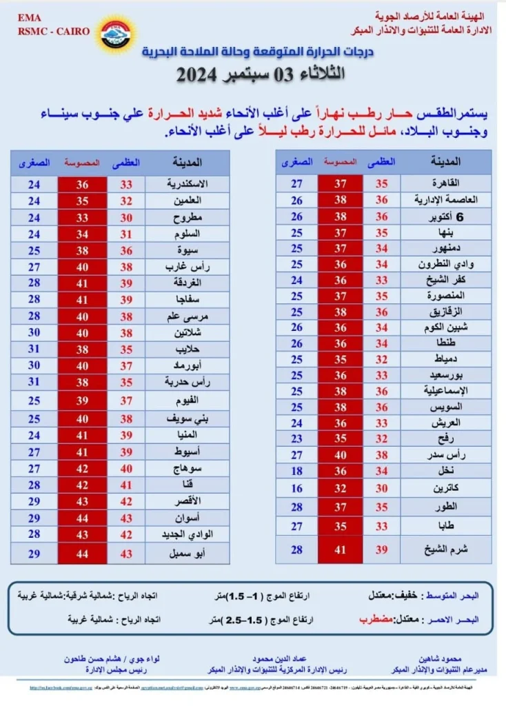 الأرصاد الجوية تعلن خريطة سقوط الأمطار خلال الساعات القادمة وتحذر سكان القاهرة 3 الأرصاد الجوية