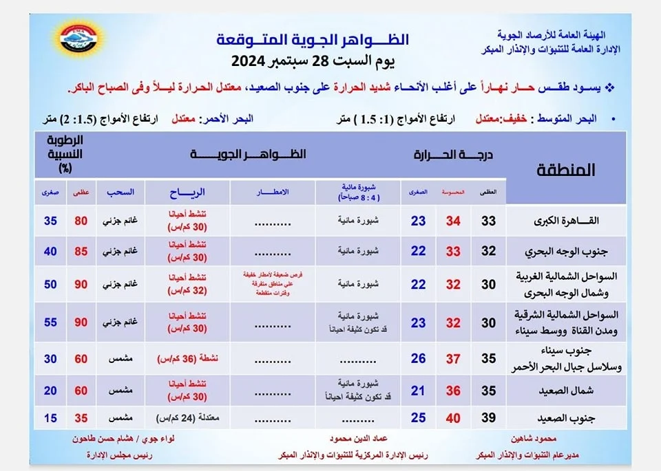 الأرصاد الجوية تحذر سكان هذه المحافظات مما سيحدث اليوم 3 الأرصاد الجوية تحذر