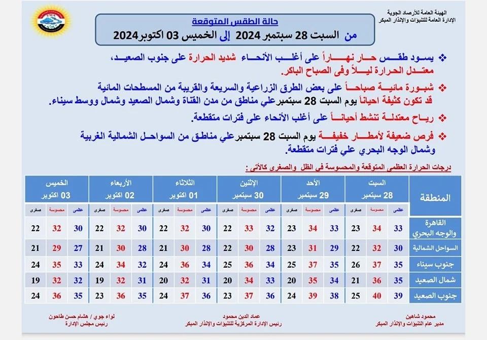 الأرصاد الجوية تحذر سكان هذه المحافظات مما سيحدث اليوم 2 الأرصاد الجوية تحذر