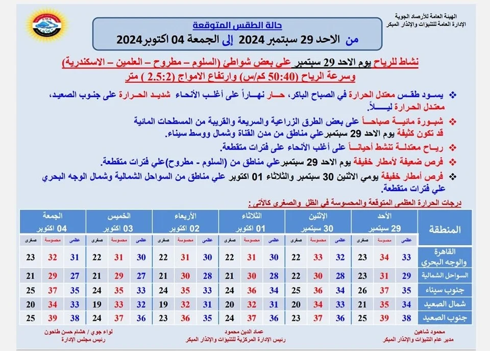 إنذار هام من الأرصاد الجوية أمطار على هذه المناطق و رياح تصل سرعتها لـ50 كم/ساعة 3 توقعات الأرصاد الجوية