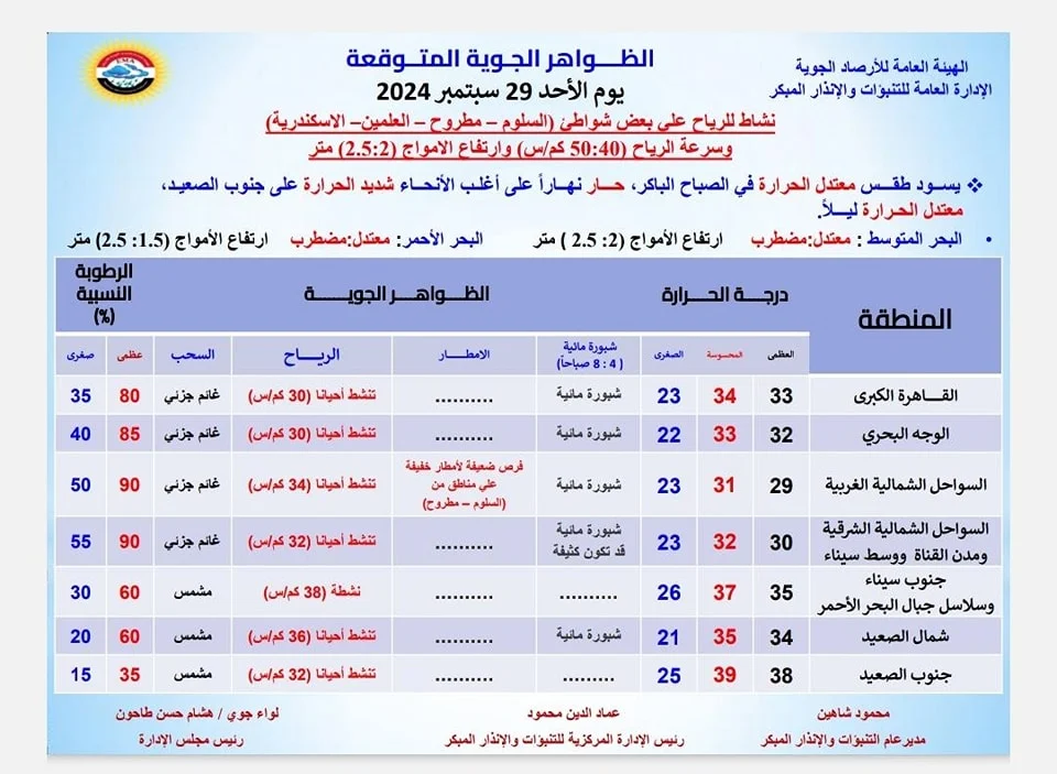 إنذار هام من الأرصاد الجوية أمطار على هذه المناطق و رياح تصل سرعتها لـ50 كم/ساعة 2 توقعات الأرصاد الجوية