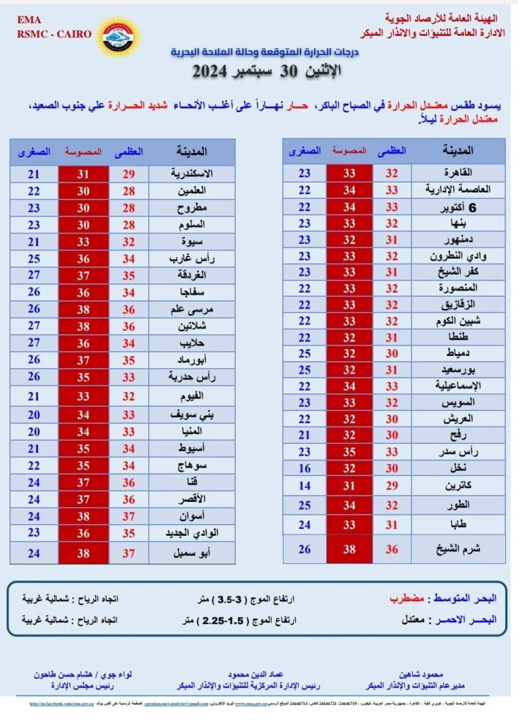 الأرصاد الجوية تحذر المواطنين من طقس الساعات القادمة الجو نار 4 الأرصاد الجوية تحذر المواطنين