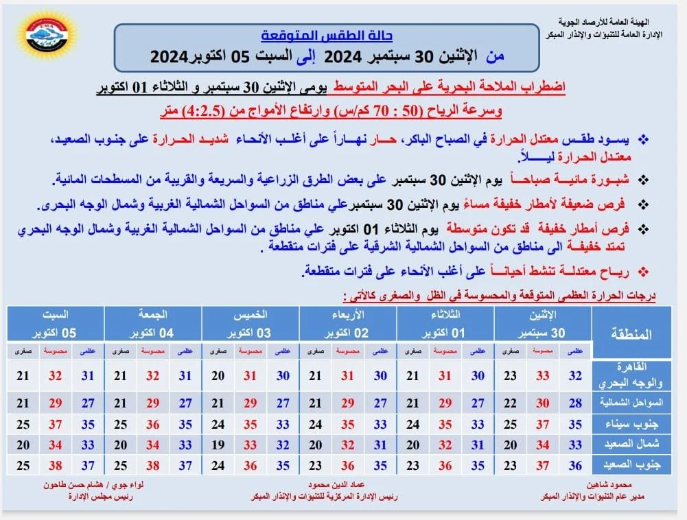 الأرصاد الجوية تحذر المواطنين من طقس الساعات القادمة الجو نار 3 توقعات الأرصاد الجوية