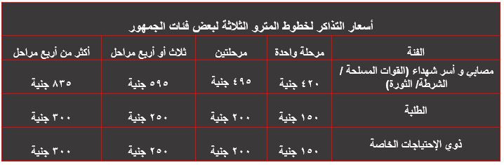 بعد تحريك أسعار البنزين والسولار اعرف مصير قيمة تذاكر المترو والقطارات 3 أسعار تذاكر المترو