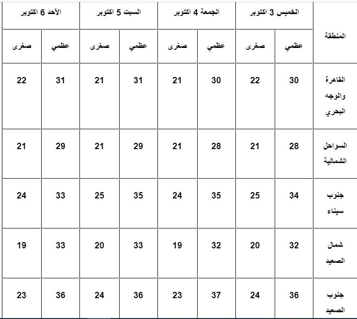 الأرصاد الجوية تكشف ما سيحدث بطقس الـ 96 ساعة المقبلة كفاية مراوح 4 الأرصاد الجوية