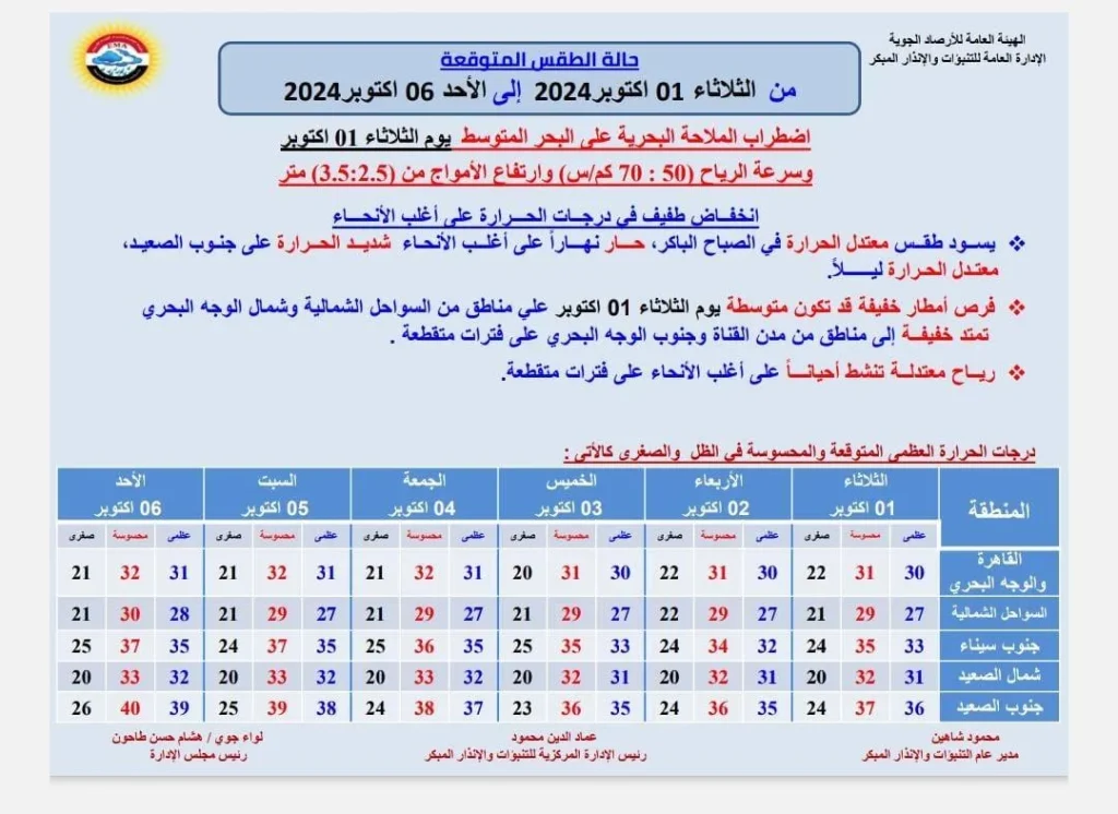 الأرصاد الجوية تكشف ما سيحدث في حالة الطقس من الثلاثاء إلى الأحد 2 توقعات الأرصاد الجوية