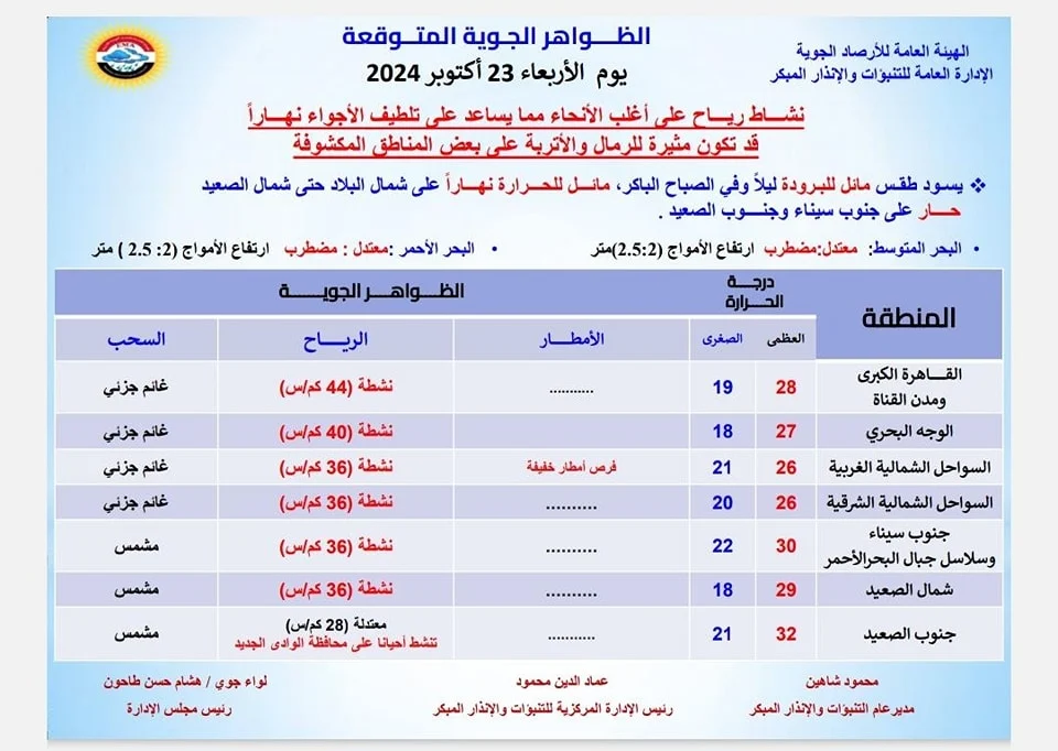 تحذير الأرصاد الجوية لـ4 مناطق اليوم عواصف رملية وترابية وأمطار 5 توقعات الأرصاد الجوية