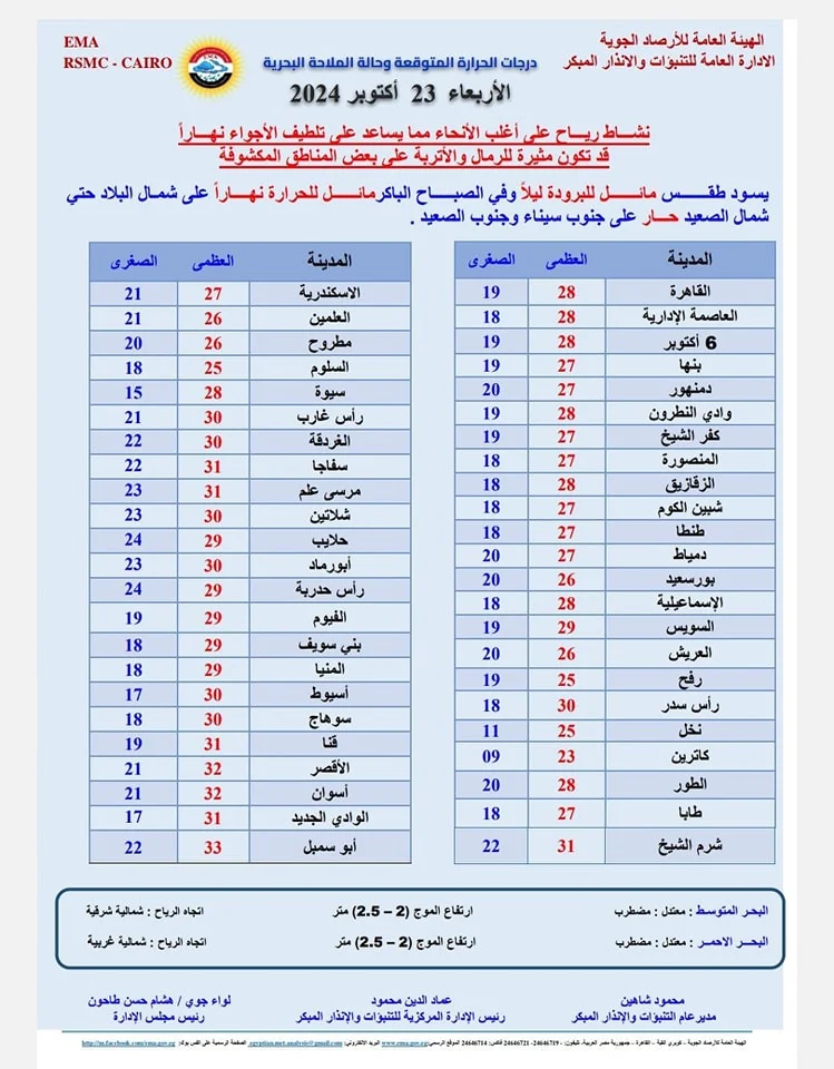 طقس متقلب الأرصاد الجوية تحذر أولياء أمور طلاب المدارس البسوا جواكت 4 توقعات الأرصاد الجوية