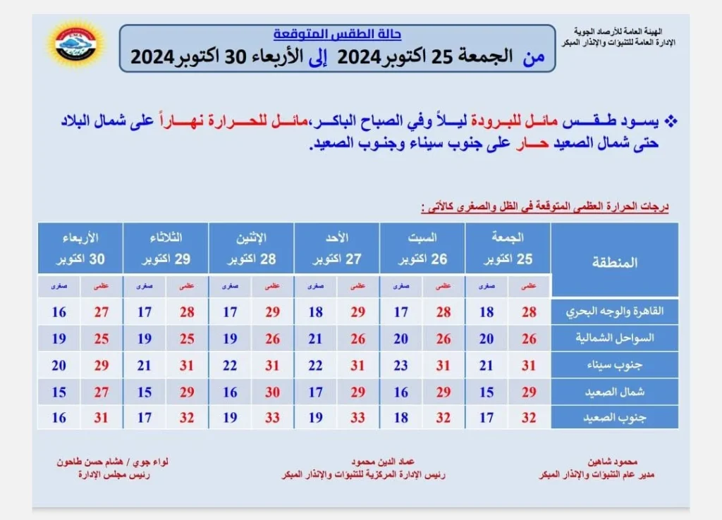 توخوا الحذر الأرصاد الجوية تعلن ما سيحدث بهذه المناطق اليوم 2 الأرصاد الجوية