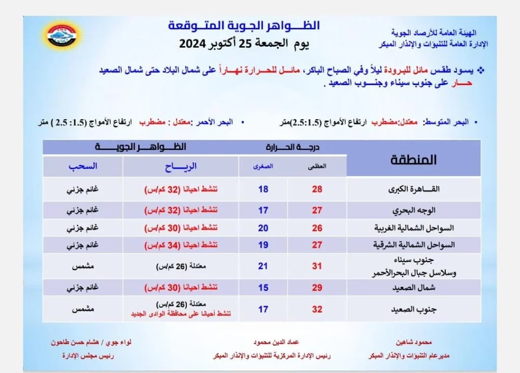 توخوا الحذر الأرصاد الجوية تعلن ما سيحدث بهذه المناطق اليوم 3 توقعات الأرصاد الجوية