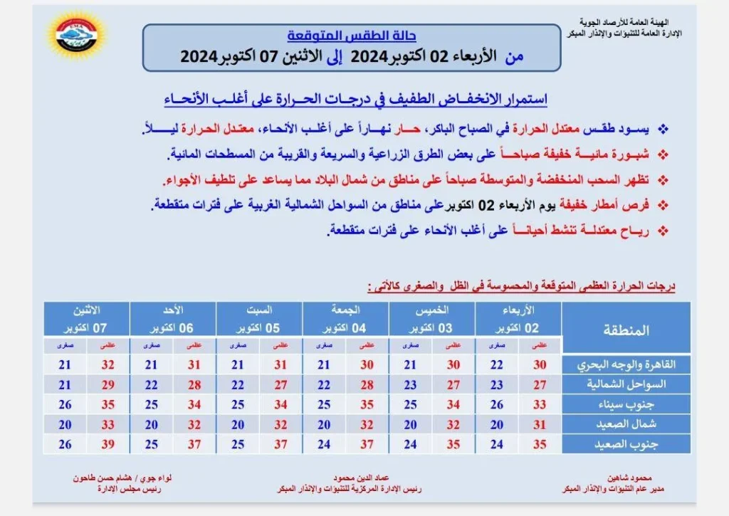 البسوا الجاكت الأرصاد الجوية تصدر تحذير لسكان هذه المناطق انخفاض درجات الحرارة الليلة 4 توقعات الأرصاد الجوية