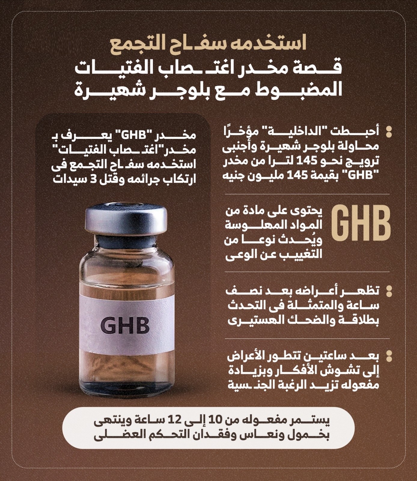 عقب القبض على المذيعة داليا فؤاد بحيازة المخدر GHB الكشف عن تأثيراته المدمرة وتهديده على المجتمع بضياع البنات 2 المخدر GHB الكشف عن تأثيراته المدمرة