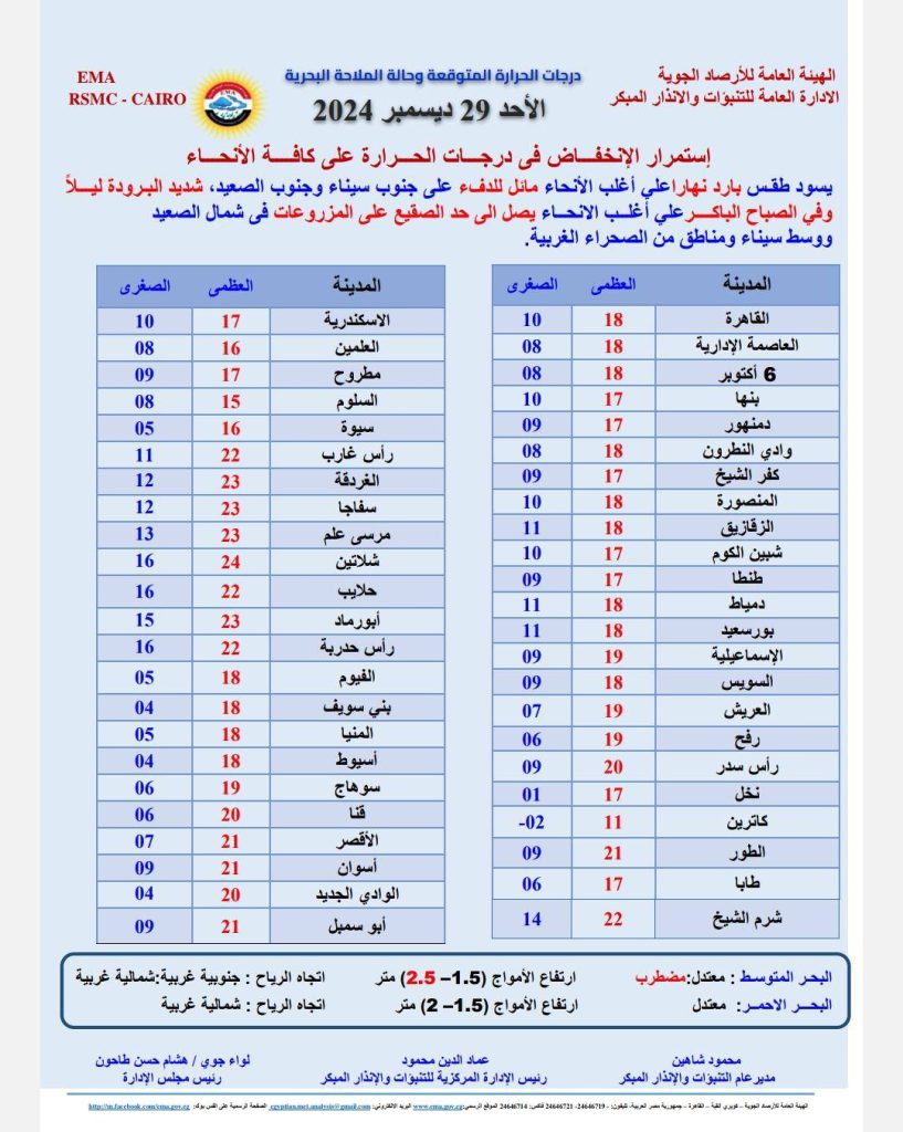 لسه مكملين صقيع الأرصاد الجوية تحذر لأول مرة الصغرى تحت الصفر انخفاض حاد في درجات الحرارة بهذه المناطق 3 الأرصاد الجوية تحذر الصغرى تحت الصفر