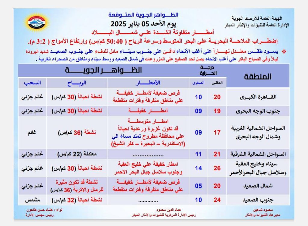 72ساعة قاسية الأرصاد الجوية تحذر 15محافظة في مرمى الأمطار اليوم 3 توقعات الأرصاد الجوية