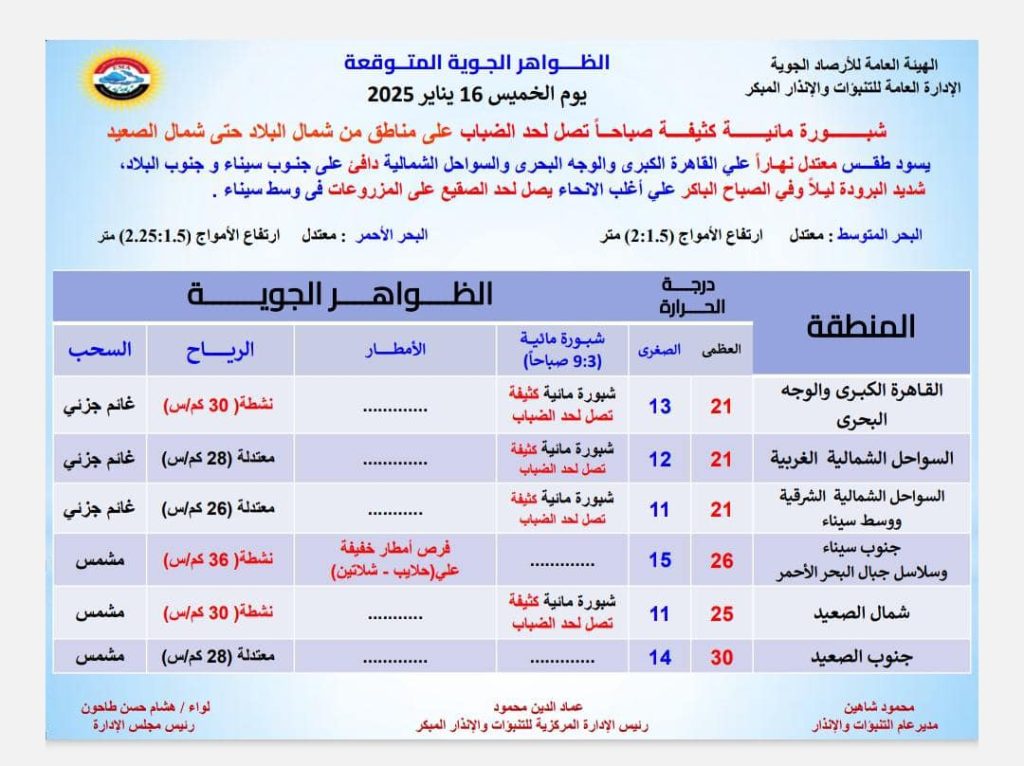 تنويه عاجل من الأرصاد الجوية يخص حالة الطقس والشبورة لمدة 6 أيام من اليوم الى الثلاثاء 2 بيان الأرصاد الجوية