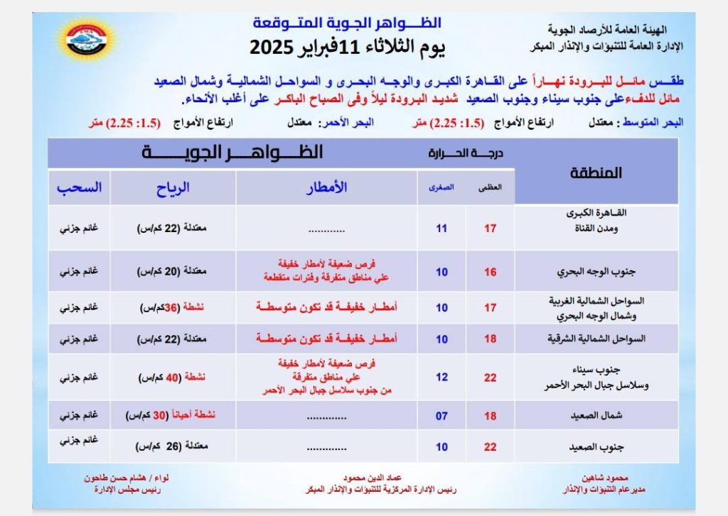 استعدوا للتغيرات توقعات هيئة الأرصاد الجوية بشان حالة الطقس لمدة 6 أيام 3 توقعات هيئة الأرصاد الجوية