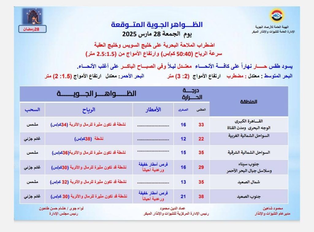 الأرصاد الجوية تحذر من طقس اليوم 28مارس ماتلبسش خفيف 2 بيان الأرصاد الجوية