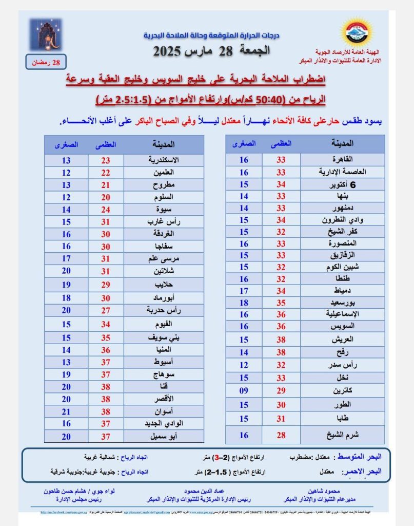 الأرصاد الجوية تحذر من طقس اليوم 28مارس ماتلبسش خفيف 4 بيان الأرصاد الجوية