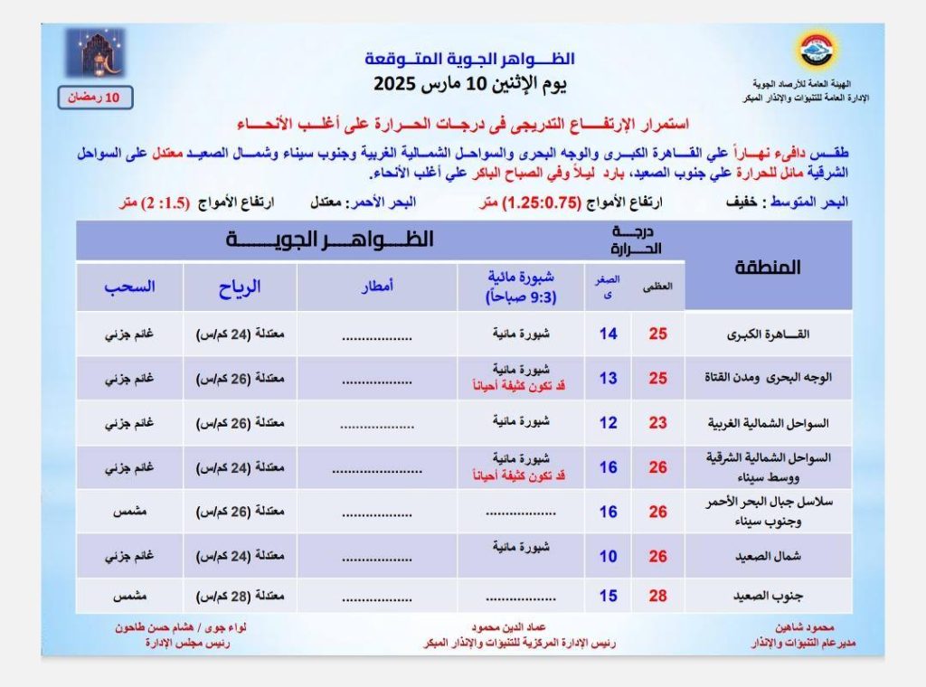 الأرصاد الجوية تعلن عن ظاهرة غير متوقعة تضرب البلاد عقب الموجة القاسية ماذا يحدث بحالة الطقس 2 توقعات هيئة الأرصاد الجوية
