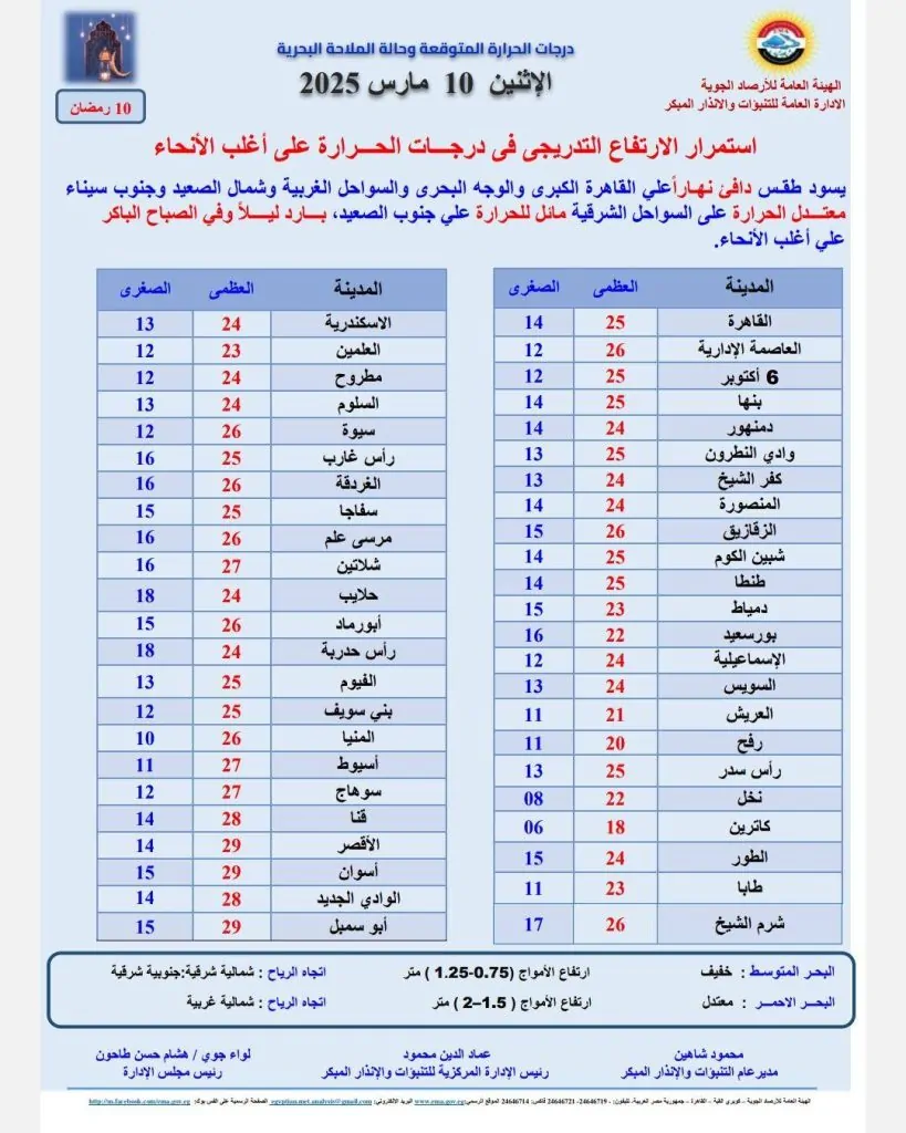الأرصاد الجوية تعلن عن ظاهرة غير متوقعة تضرب البلاد عقب الموجة القاسية ماذا يحدث بحالة الطقس 4 الأرصاد الجوية