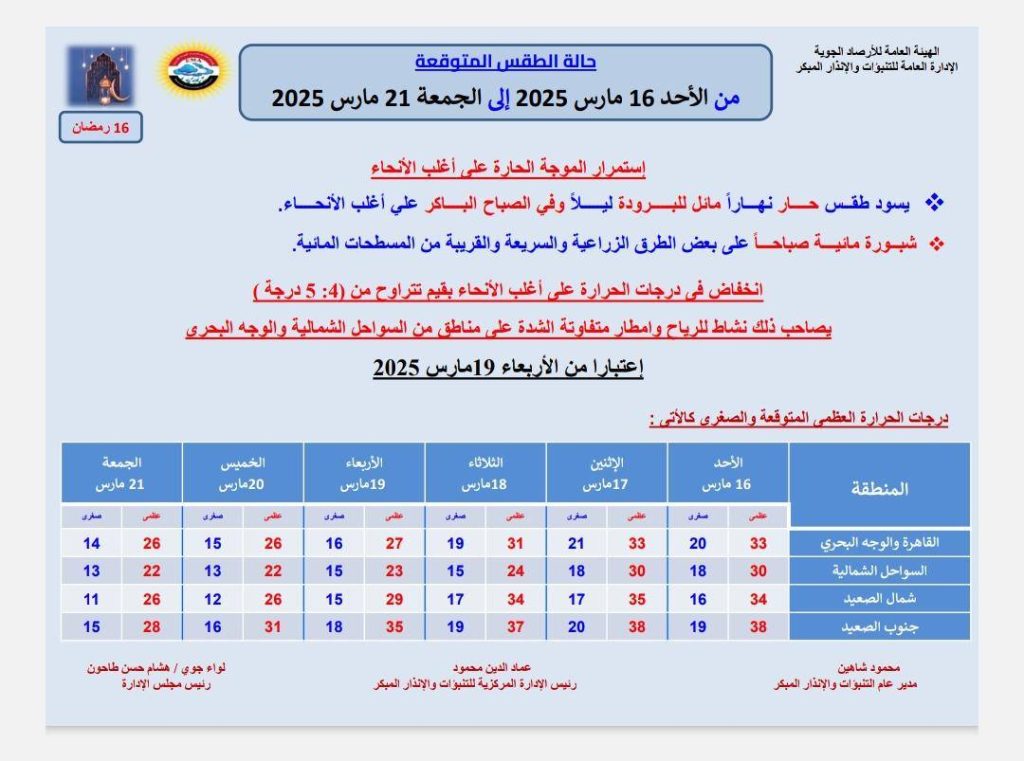 الحرارة تفوق التوقعات الأرصاد الجوية تحذر من أصعب أيام رمضان 48 ساعة نار 2 الأرصاد الجوية