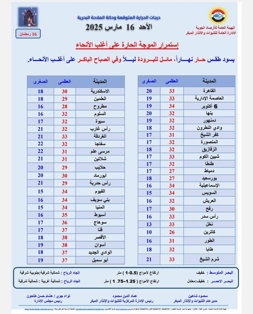 الحرارة تفوق التوقعات الأرصاد الجوية تحذر من أصعب أيام رمضان 48 ساعة نار 3 الأرصاد الجوية