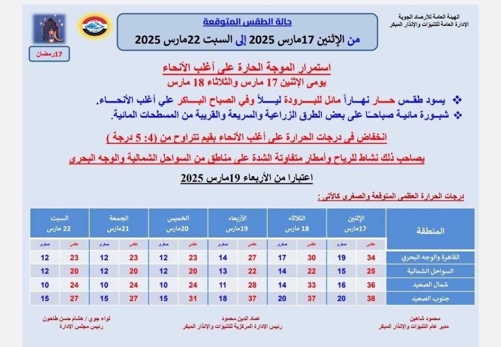 الأرصاد الجوية تحذر من هذا الفعل الساعات الأشد قسوة في رمضان 3 الأرصاد الجوية