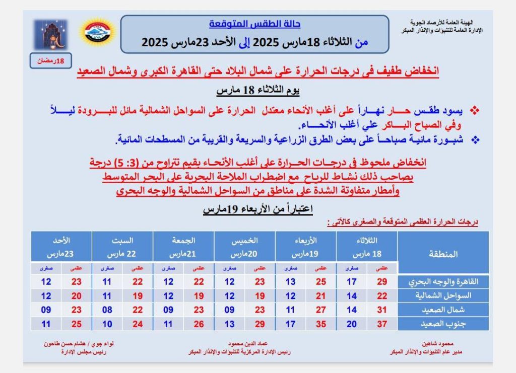 الأرصاد الجوية تكشف عودة الأجواء الشتوية في هذه الموعد انكسار الموجة الحارة 4 توقعات الأرصاد الجوية
