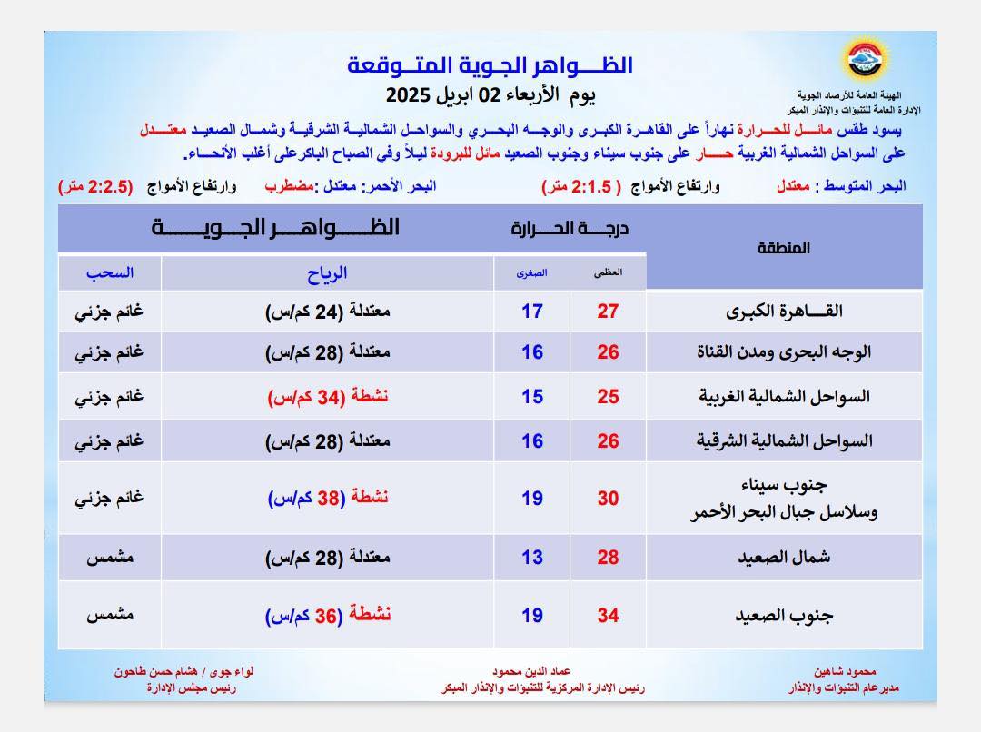 تحذيرات الأرصاد تقلبات جوية ورياح مثيرة للأتربة تضرب البلاد اليوم 2 أبريل 2 الأرصاد تحذر من رياح قوية