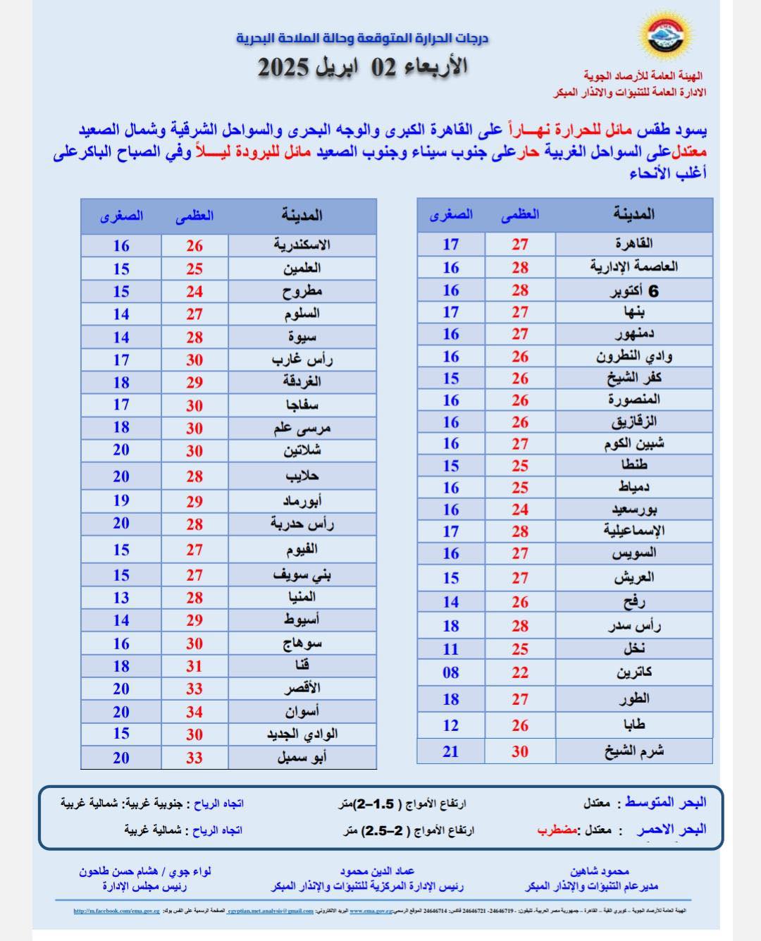تحذيرات الأرصاد تقلبات جوية ورياح مثيرة للأتربة تضرب البلاد اليوم 2 أبريل 3 درجات الحرارة المتوقعة