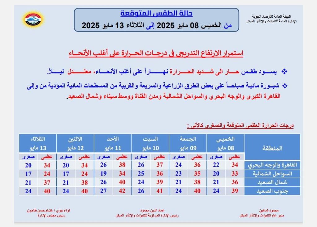 تحذير عاجل من الأرصاد الجوية الحرارة هتوصل 40 لمدة 4 أيام 4 الأرصاد الجوية
