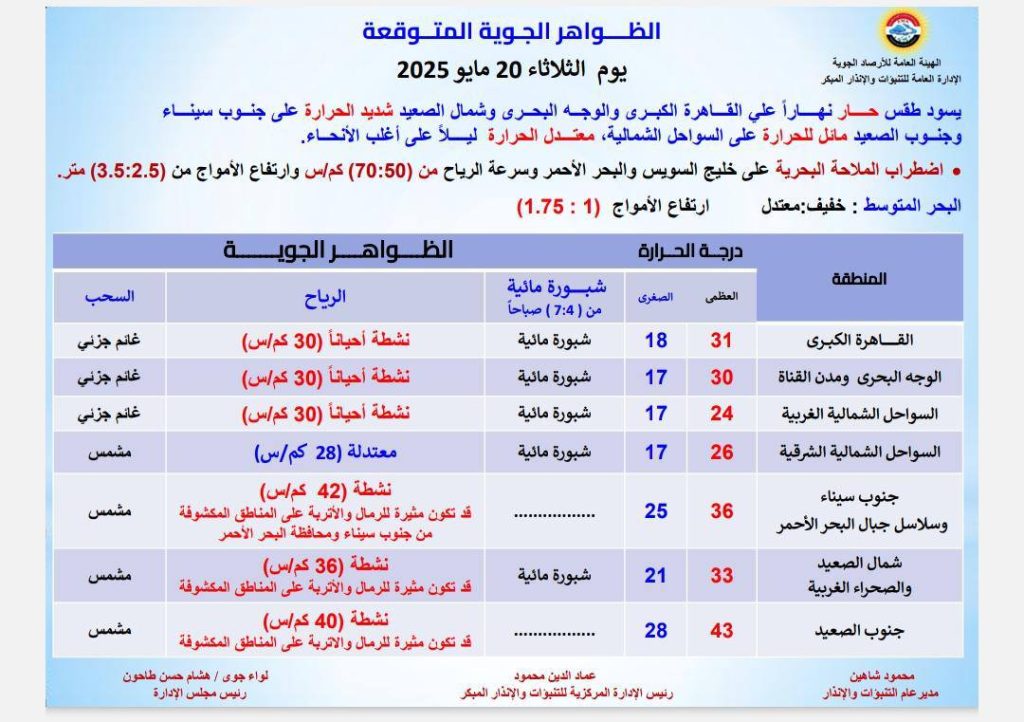 تغير مفاجئ الأرصاد الجوية تحذر من رياح قوية وأتربة تضرب هذه الأماكن 2 توقعات الأرصاد الجوية