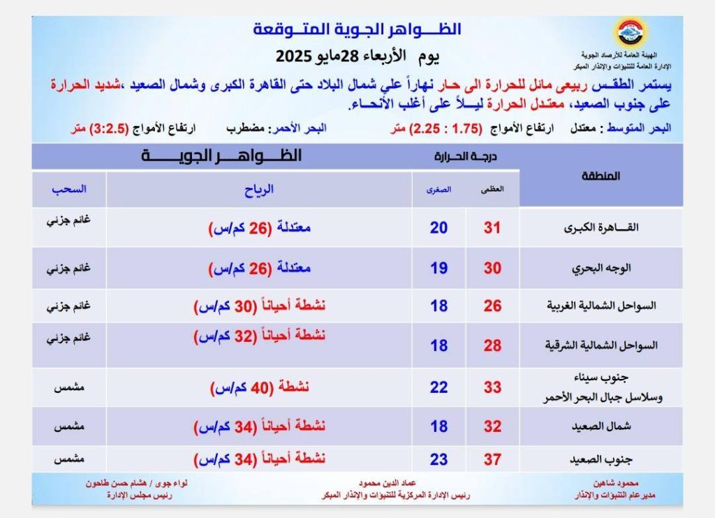 الأرصاد الجوية تعلن عن ظاهرة وحيدة تسيطر على حالة الطقس اليوم 2 بيان الأرصاد الجوية