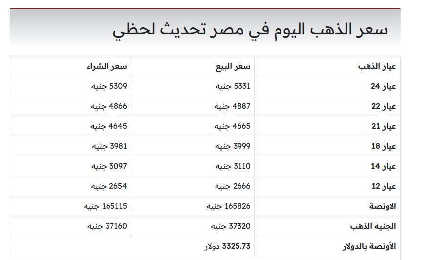 أسعار الذهب اليوم 10يونيو 2025 خلال التعاملات الصباحية 4 أسعار الذهب اليوم